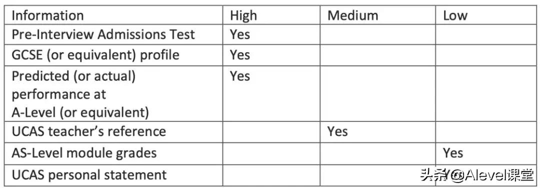 重要！英国本科申请Top10大学更新对IG成绩要求