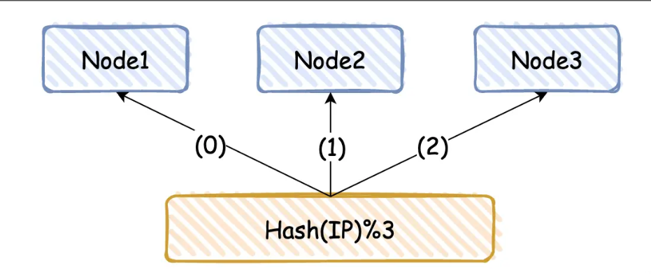 Redis 高可用原理