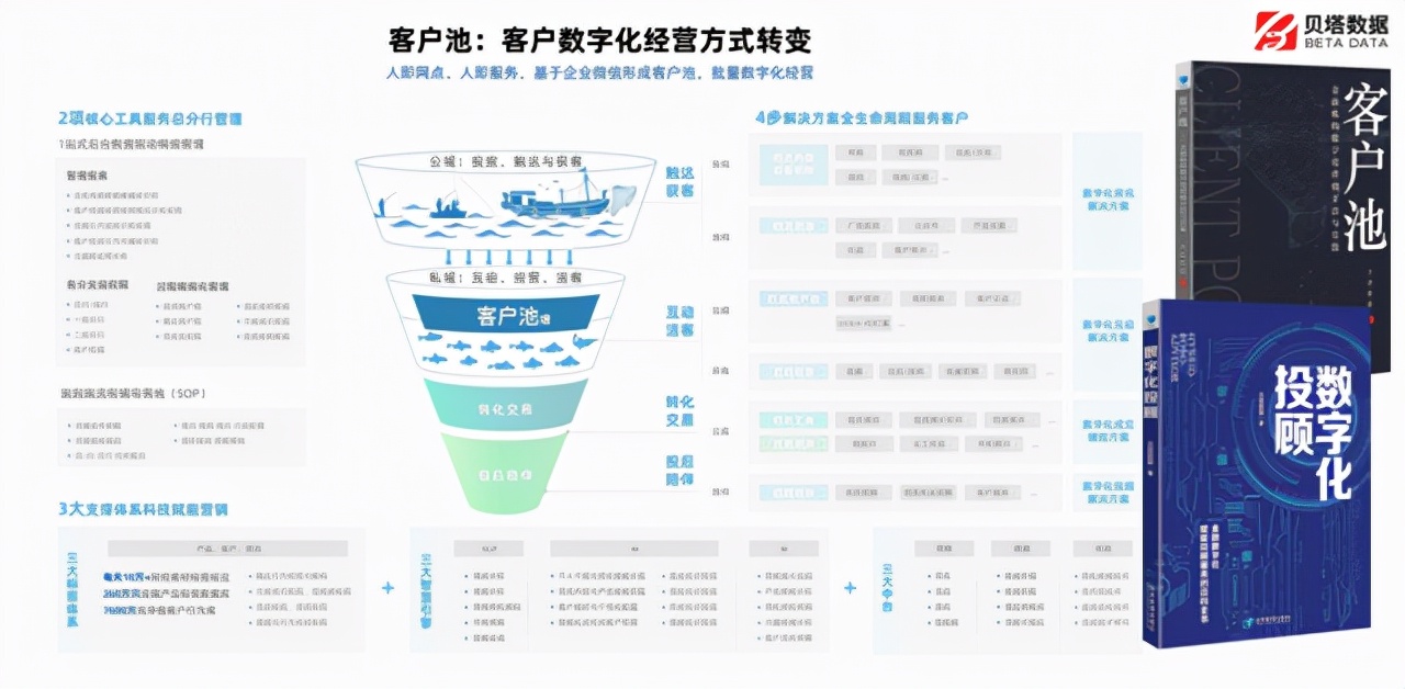 贝塔数据：All in数字化，助力金融机构开启智能营销时代