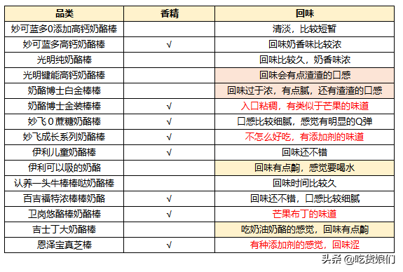 奶酪棒是真营养还是智商税？15款热销儿童奶酪棒横评，告诉你答案