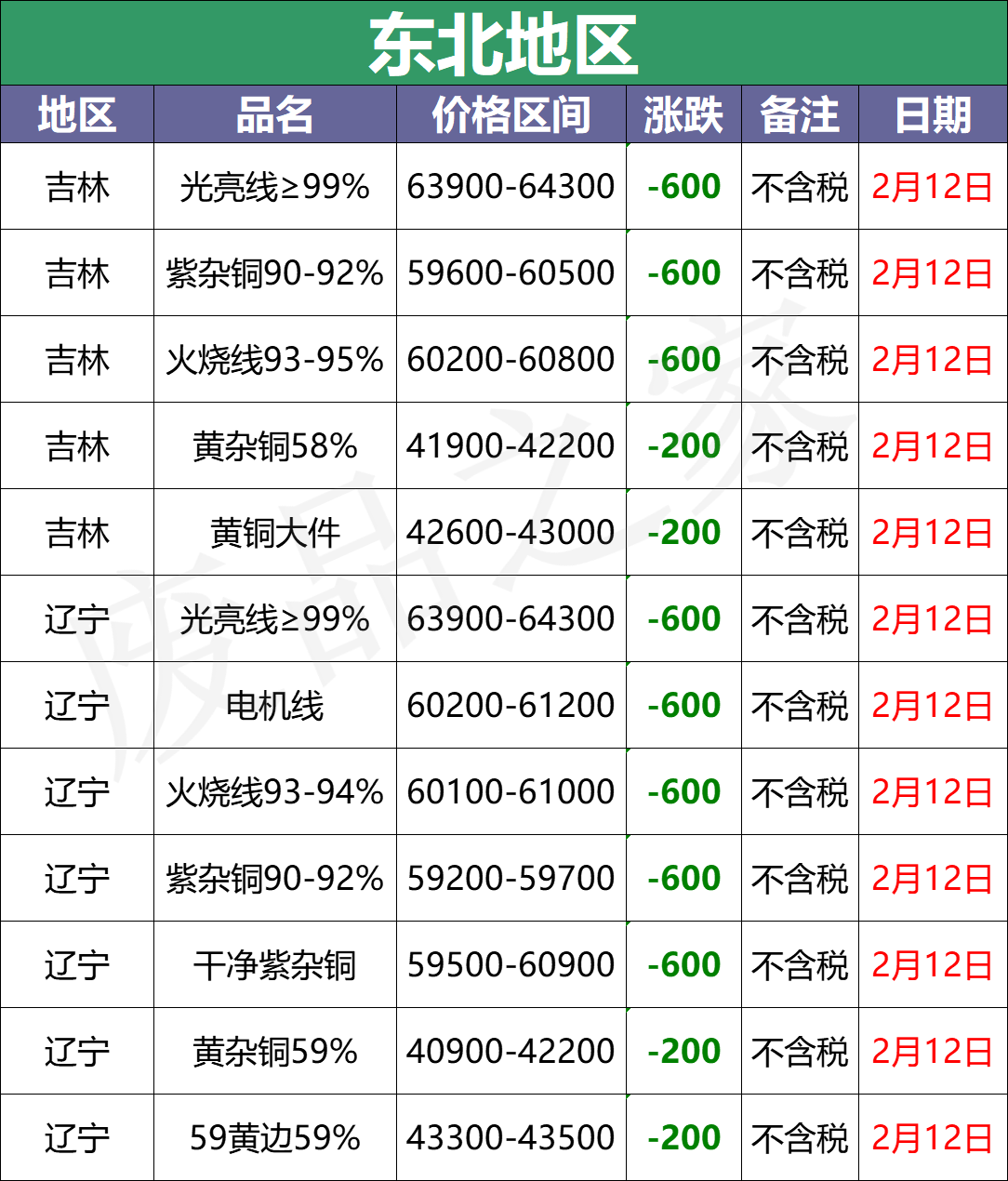 最新2月12日全国铜业厂家采购价格汇总（附价格表）