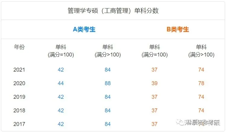 在职考研，管理类联考内容 报名条件有哪些限制？林晨陪你考研