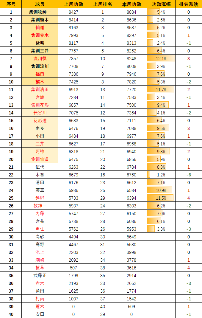 灌篮高手手游：球员指数榜分析！S11赛季各位置前3已然揭晓