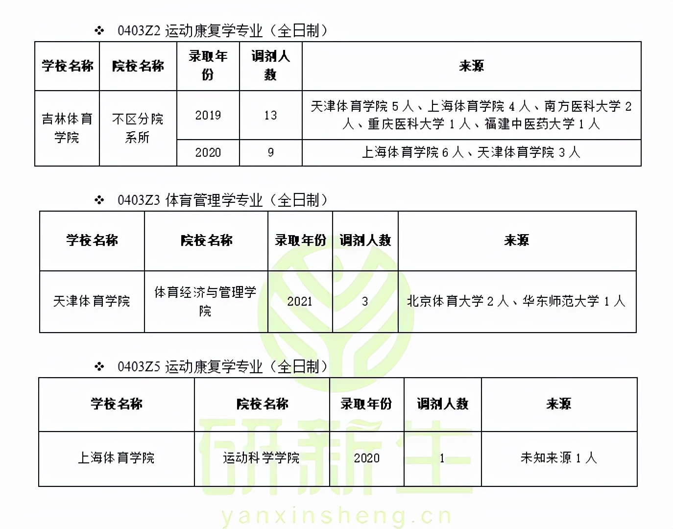 体育学调剂：方法、要求、常识、最新政策、近三年调剂录取情况