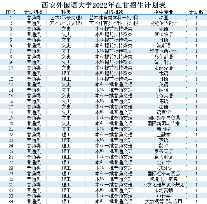 北京印刷学院、石河子大学、西安外国语大学2022本科招生计划