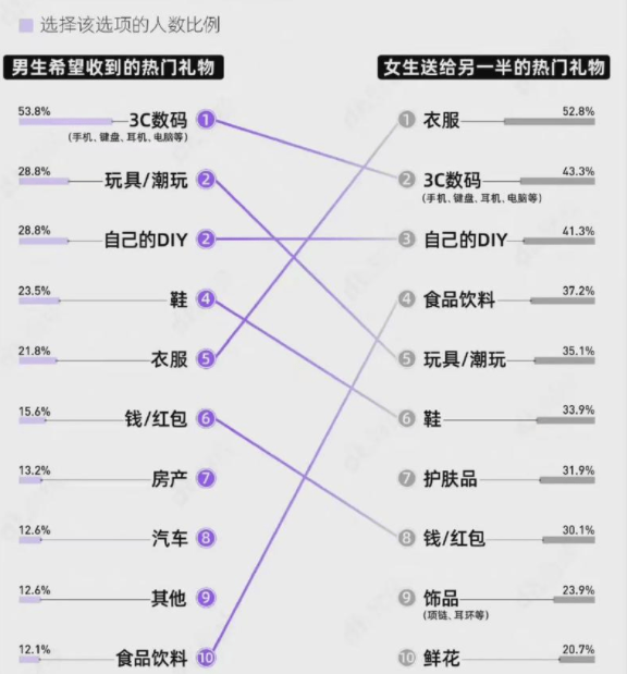 有一半男生希望在情人节收到数码产品，情人节礼物到底怎么选？