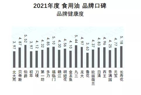 食用油品牌口碑哪家强？中国品牌口碑指数食用油年度榜单出炉