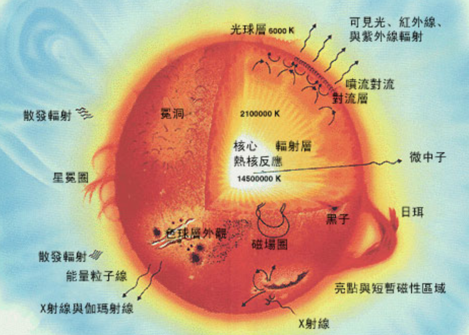 我们的时间不多了,太阳大约只剩50亿年寿命,红矮星才是希望?