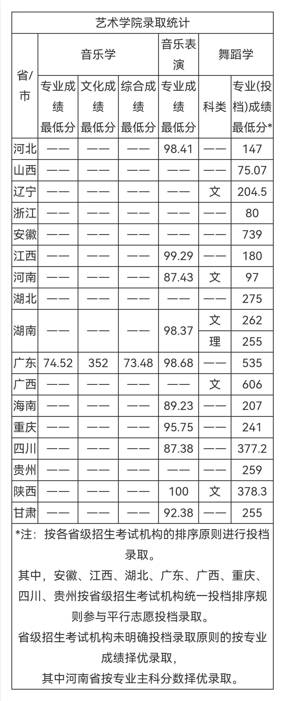 华南理工大学2022本科招生章程，不设专业级差！附往年录取分数线