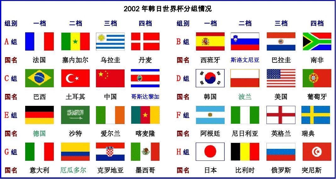 中国队进入世界杯前后对比(从2002到2022，世界杯参赛球队有哪些变化，那时还有中国...)