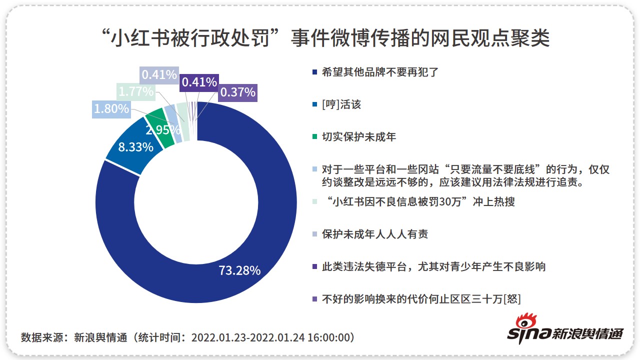 违反未成年人保护法被罚，小红书陷入“审核之困”？