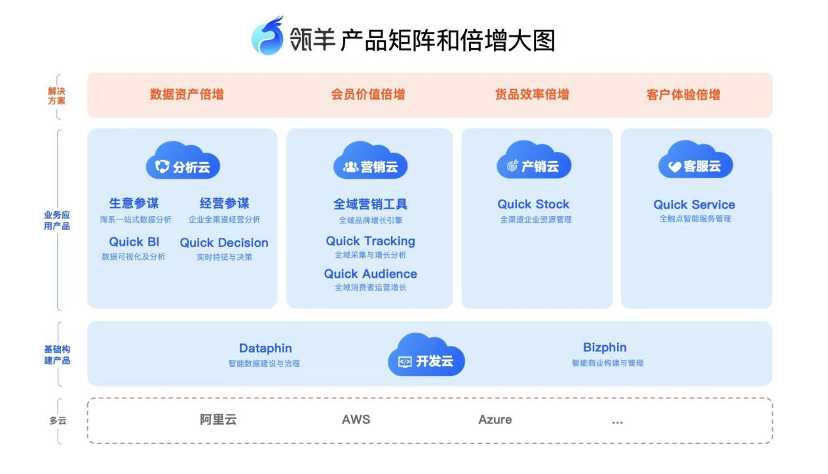 阿里的象限聚焦和瓴羊独立的关键命题