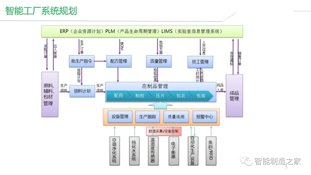 智能工厂建设（MES/WMS/EMS/SRM）整体解决方案