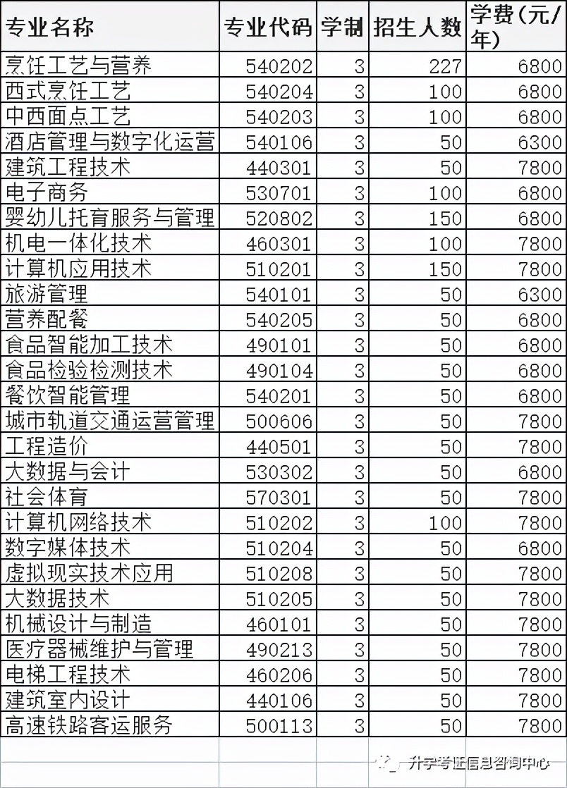 2022年高职单招院校信息（四）含成绩折算方法