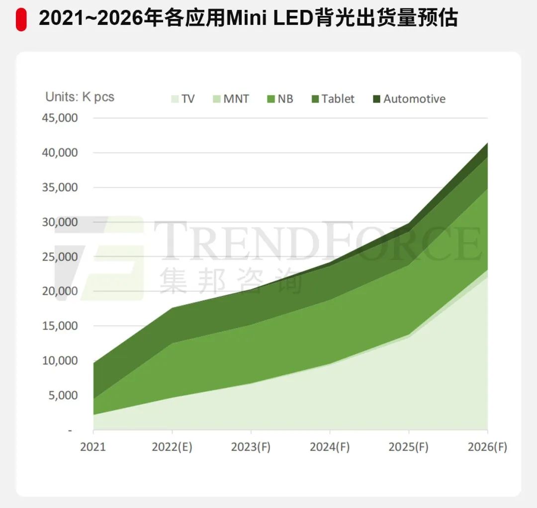 2022年Mini/Micro LED技术展望