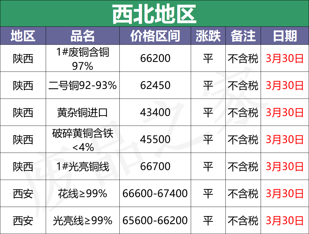 最新3月30日全国铜业厂家采购价格汇总（附铜业价格表）