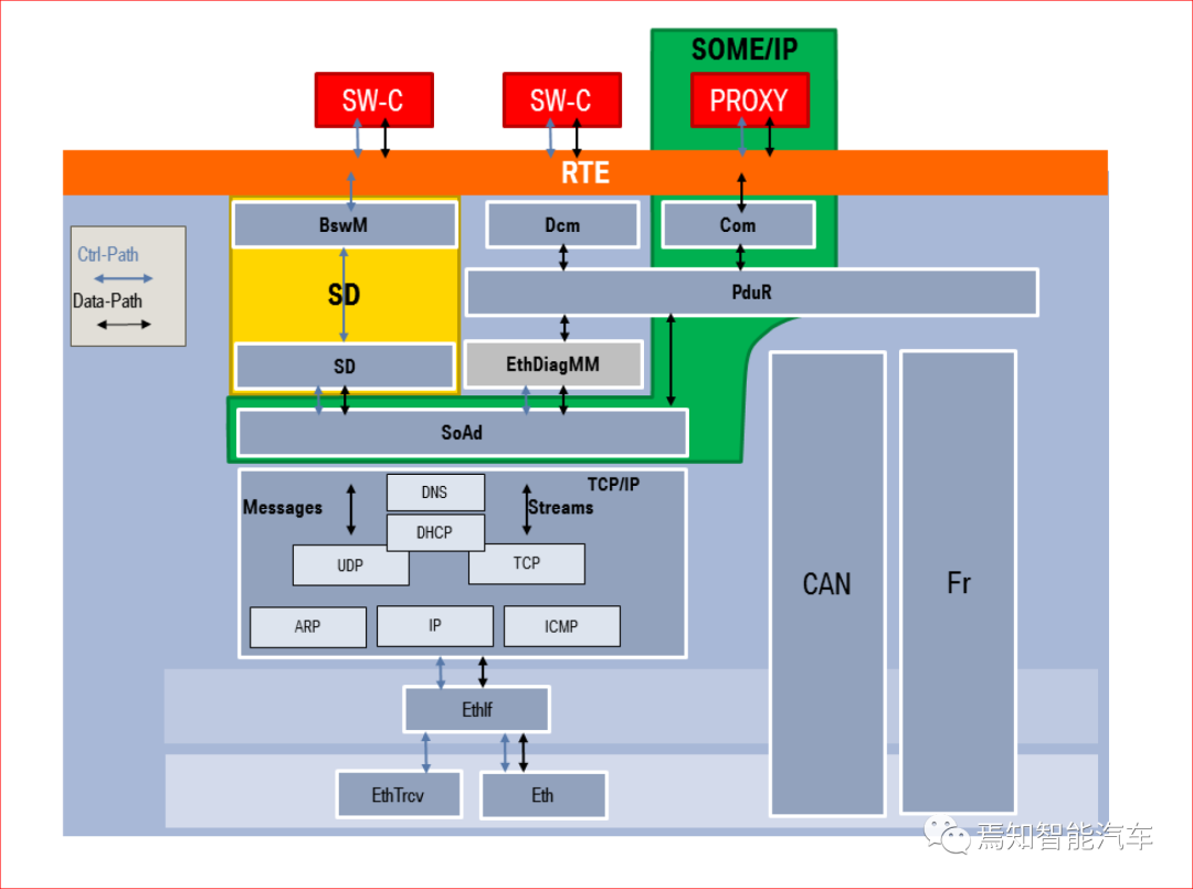 EE架构｜下一代自动驾驶电子电器架构局限