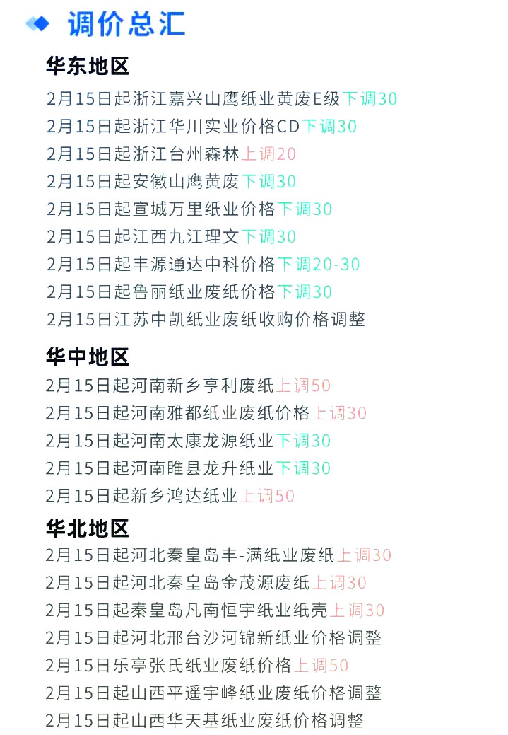 2月15日全国各地废纸价格，最高上调50元/吨，最高下调30元/吨