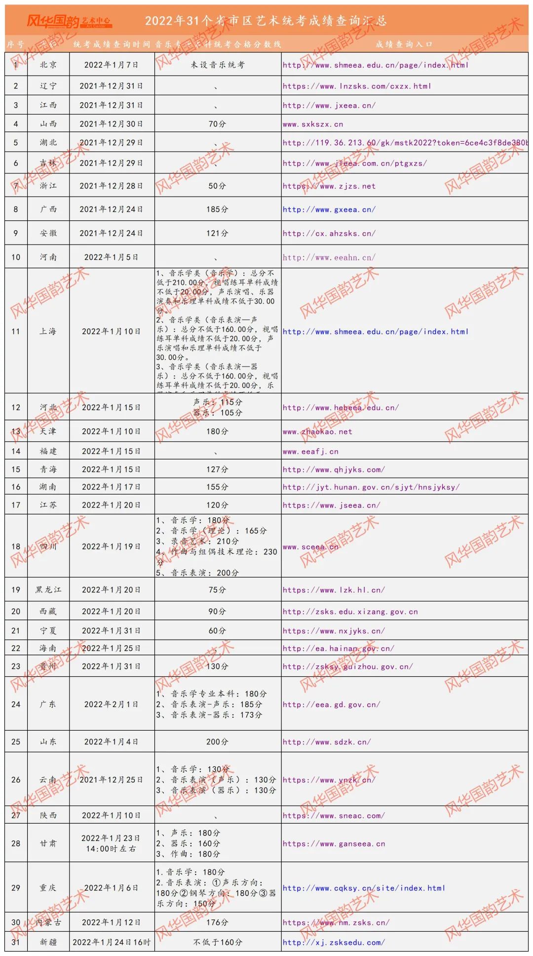 已有27省公布分数合格线！2022年音乐统考成绩查询（附查询入口）