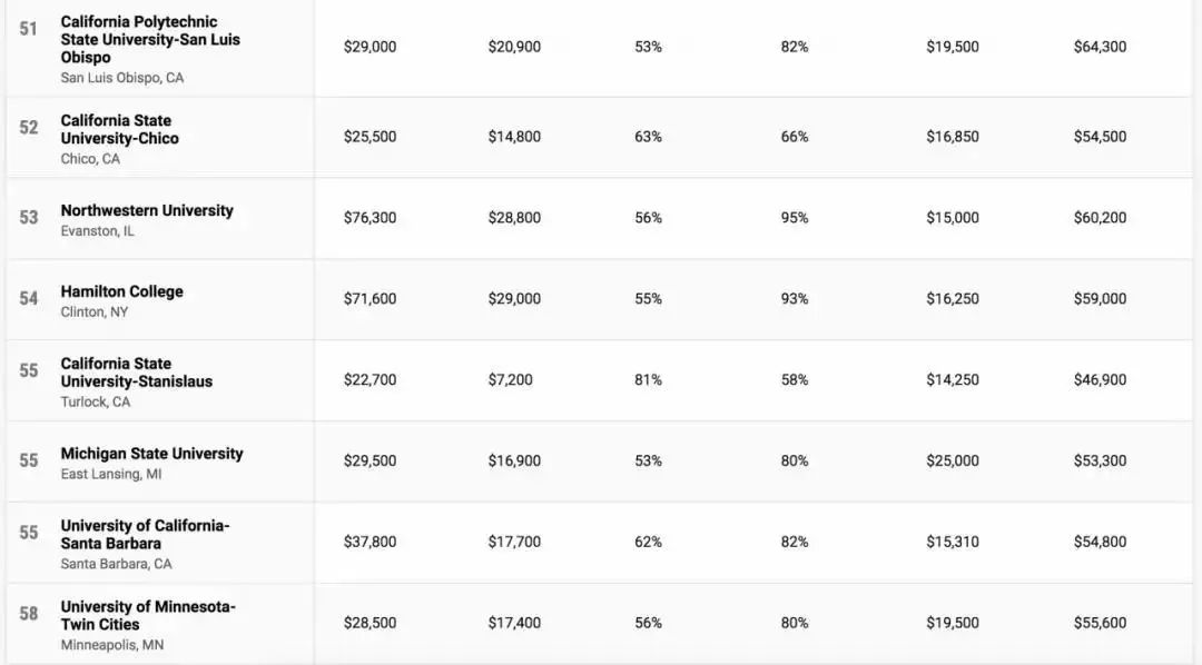 2022《Money》美国大学性价比排名发布！麻省理工居然夺冠