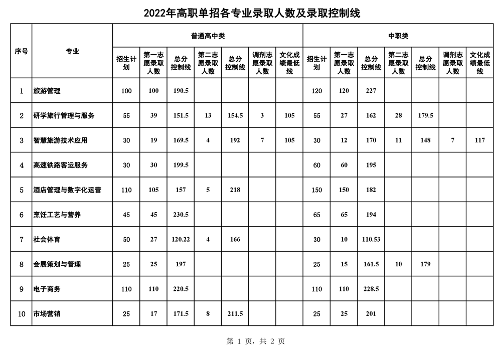 高职单招落榜了怎么办？你还可以这样上大学！「附：各校分数线」