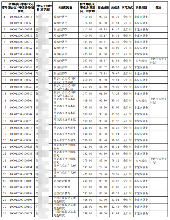 北京大学马克思主义学院22年考研拟录取公示名单、分数、招生人数