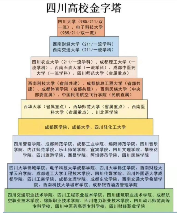四川省高校金字塔已出炉，第一梯队实力不俗，成都理工表现亮眼