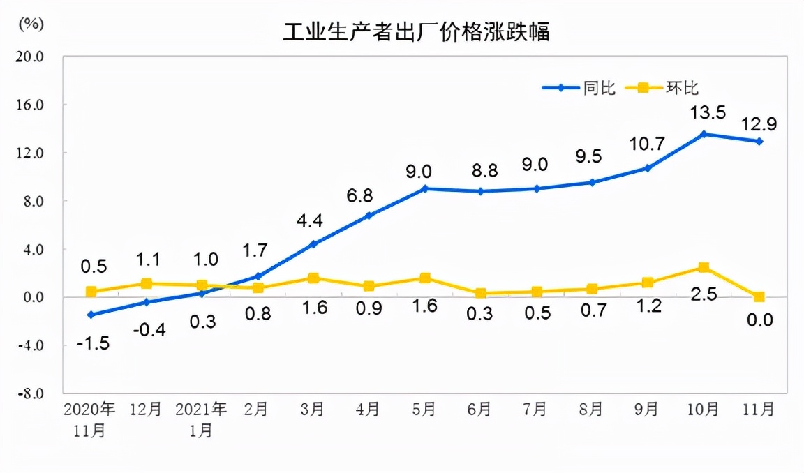 11月CPI同比上涨2.3%，PPI高位回落，释放哪些信号？