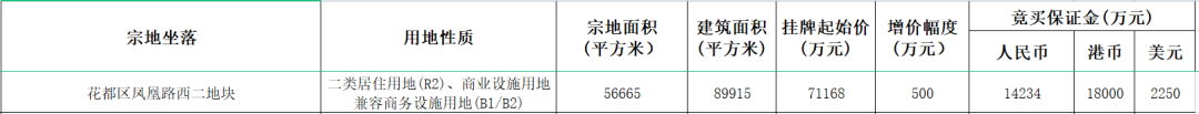 重磅！超530亿！广州、深圳首批集中供地来了……