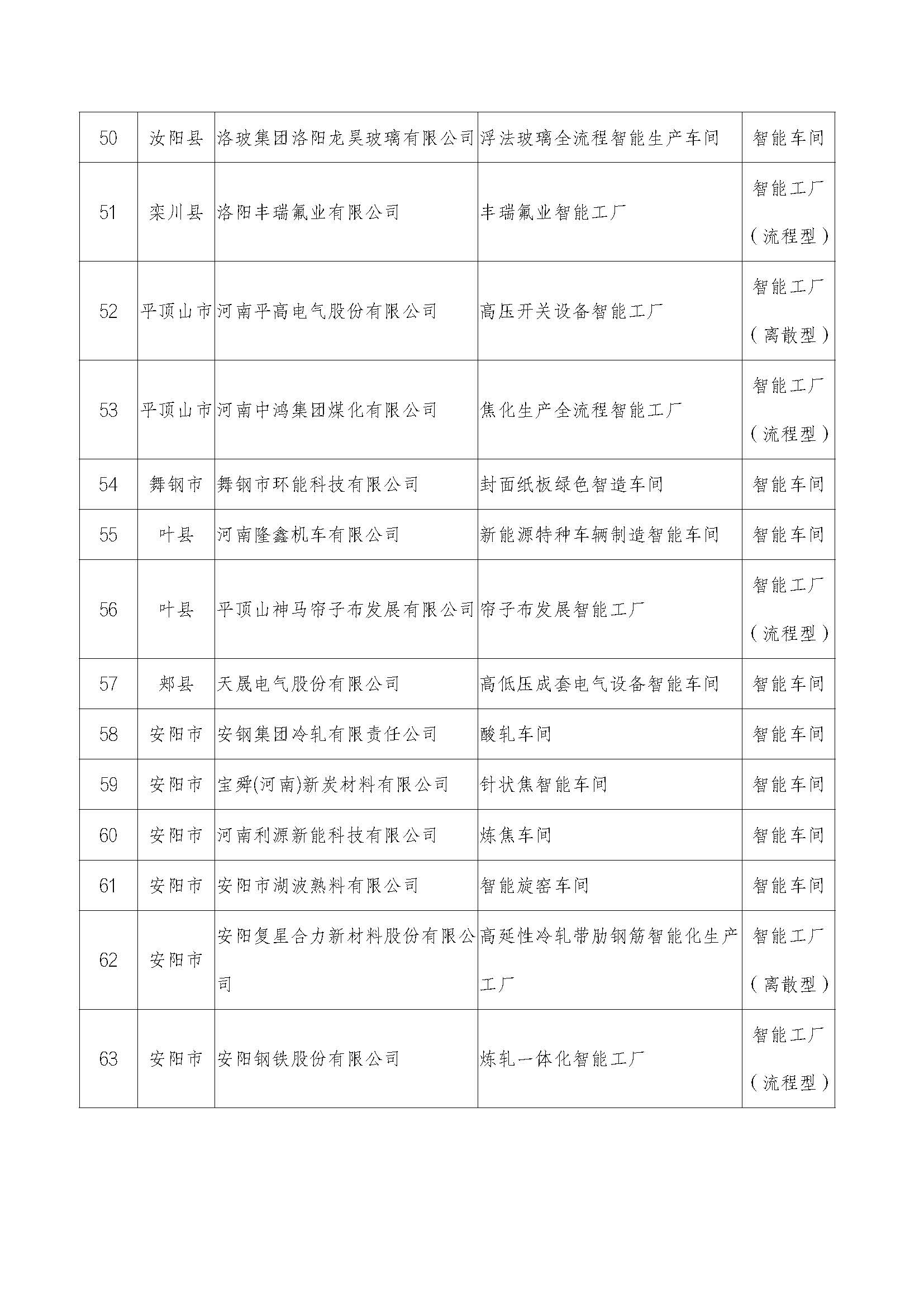 2022年河南省智能车间智能工厂拟确定名单