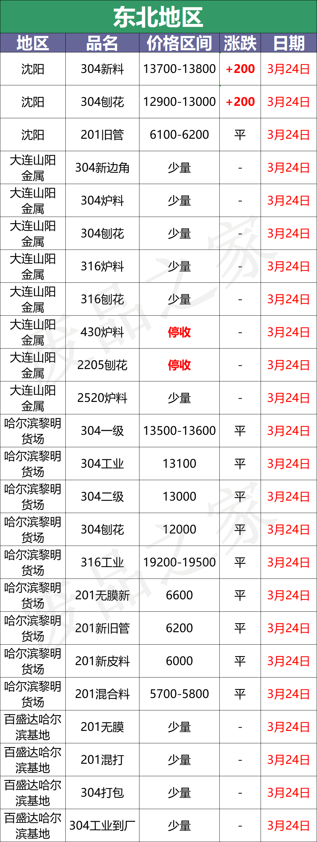 最新3月24日不锈钢基地报价参考价格汇总（附价格表）