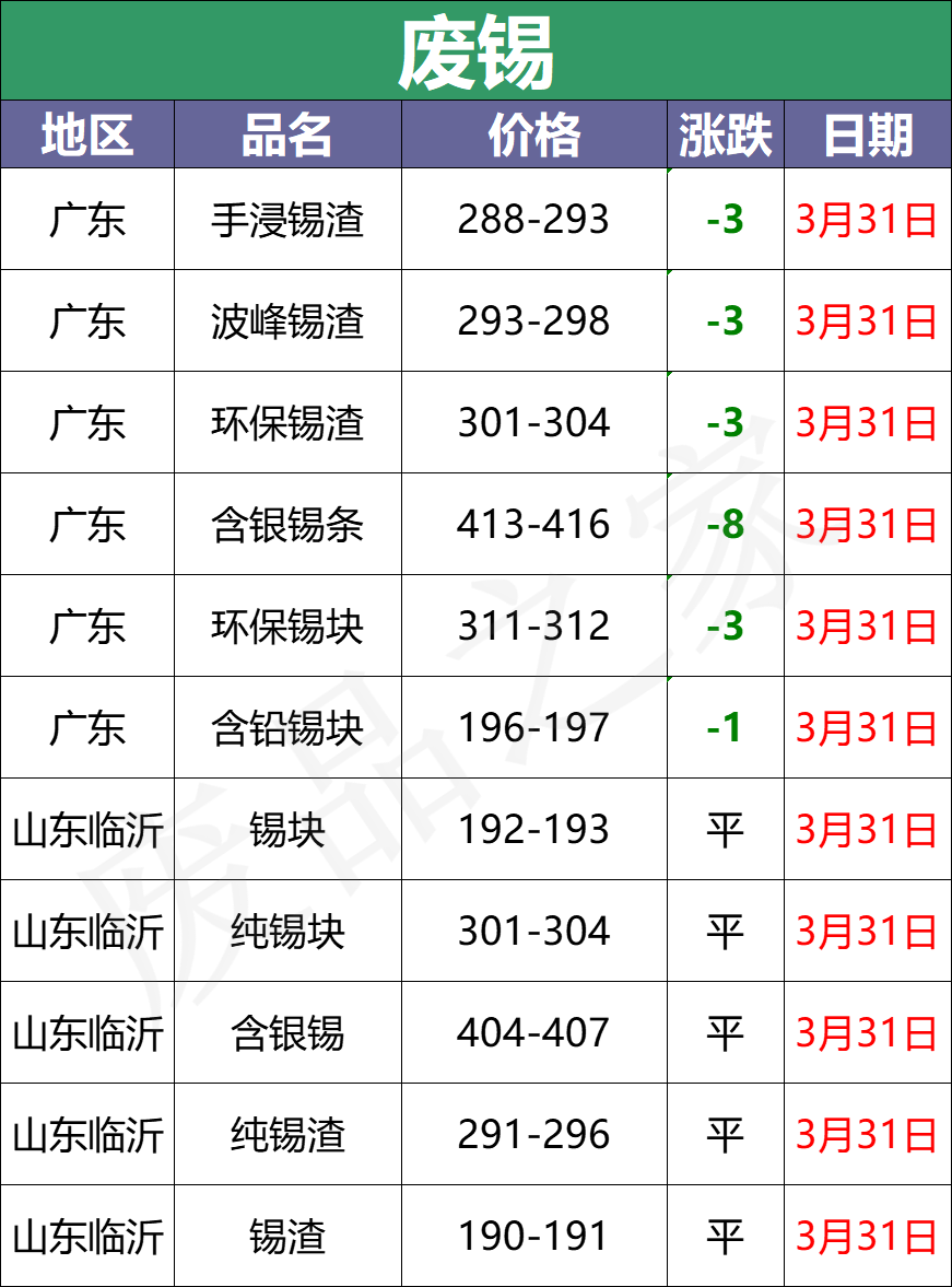 3月31日全国重点废电瓶企业参考价格及明日行情预测（附价格表）