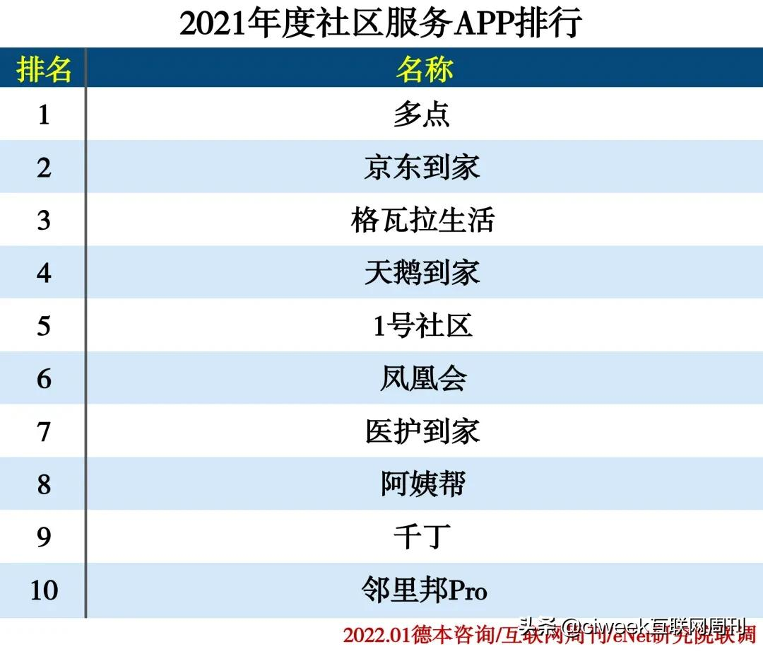 2021年度APP分类排行