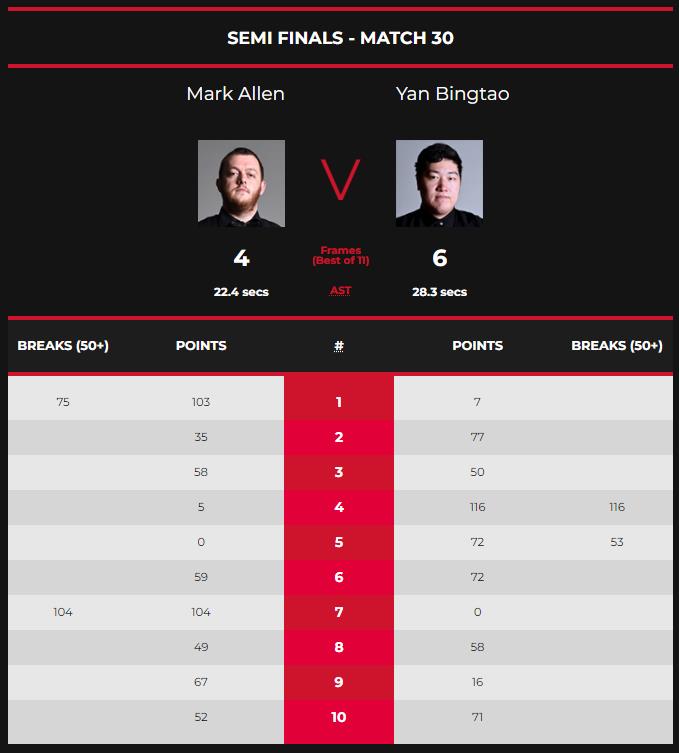 颜丙涛力克艾伦，与赵心童会师德国大师赛决赛，中国德比又来了