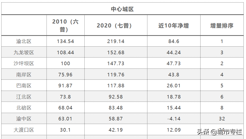 重庆主城9区人口：渝北增量第一，渝中负增长，九龙坡152万