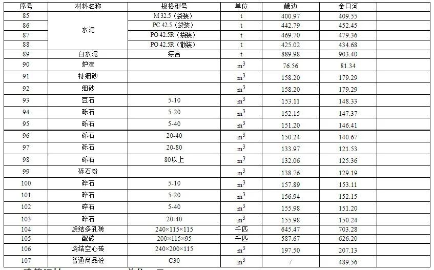 乐山市建筑材料市场信息价（不含税）2022年2月