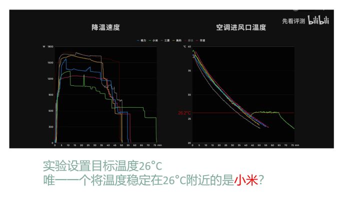 小米空调又在评测中翻车了？