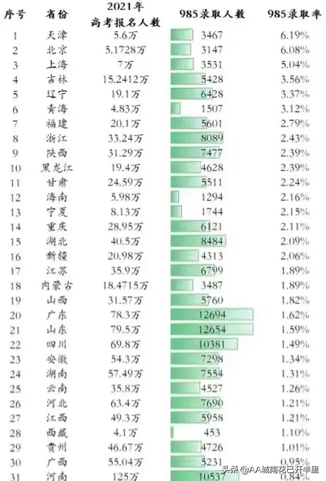 河南考生高中三年：高一清北，高二985，高三郑大，网友：现实了