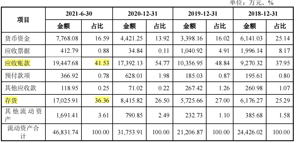 制造商恒茂高科IPO：毛利率远高于同行，报告期大客户两度亏损