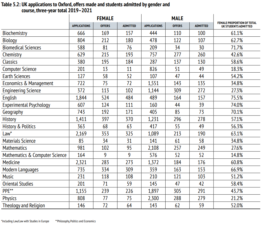 牛津大学公布2021招生数据