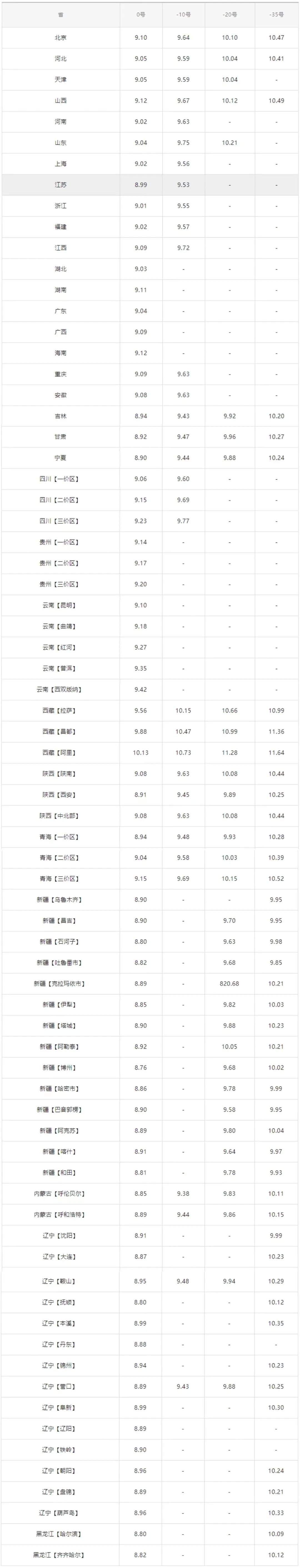 全国油价调整信息：6月26日调整后：92、95号汽油价格表