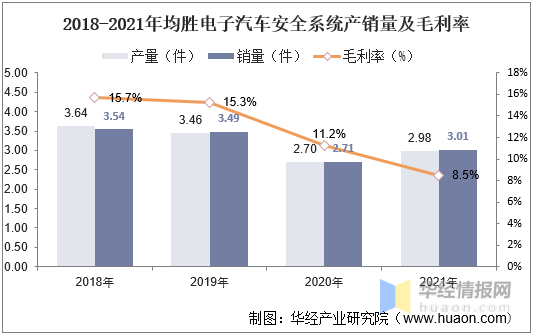 2021年全球和中国安全气囊产业现状分析及行业竞争格局