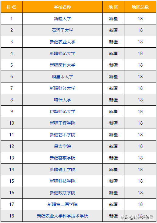 2022-2023年乌鲁木齐（新疆）的大学排名