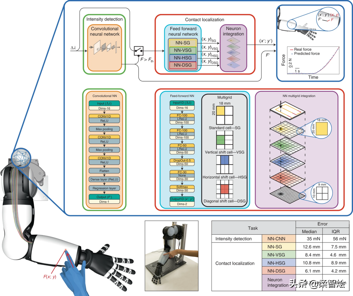使用3D打印仿生人造皮肤模拟皮肤的触觉，实现人机协作感知交互