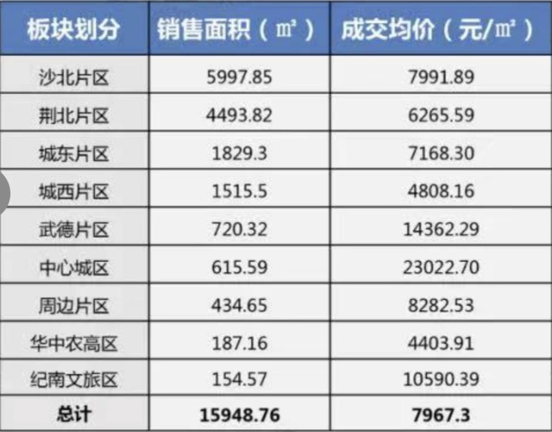 荆州楼市2021年11月市场月报