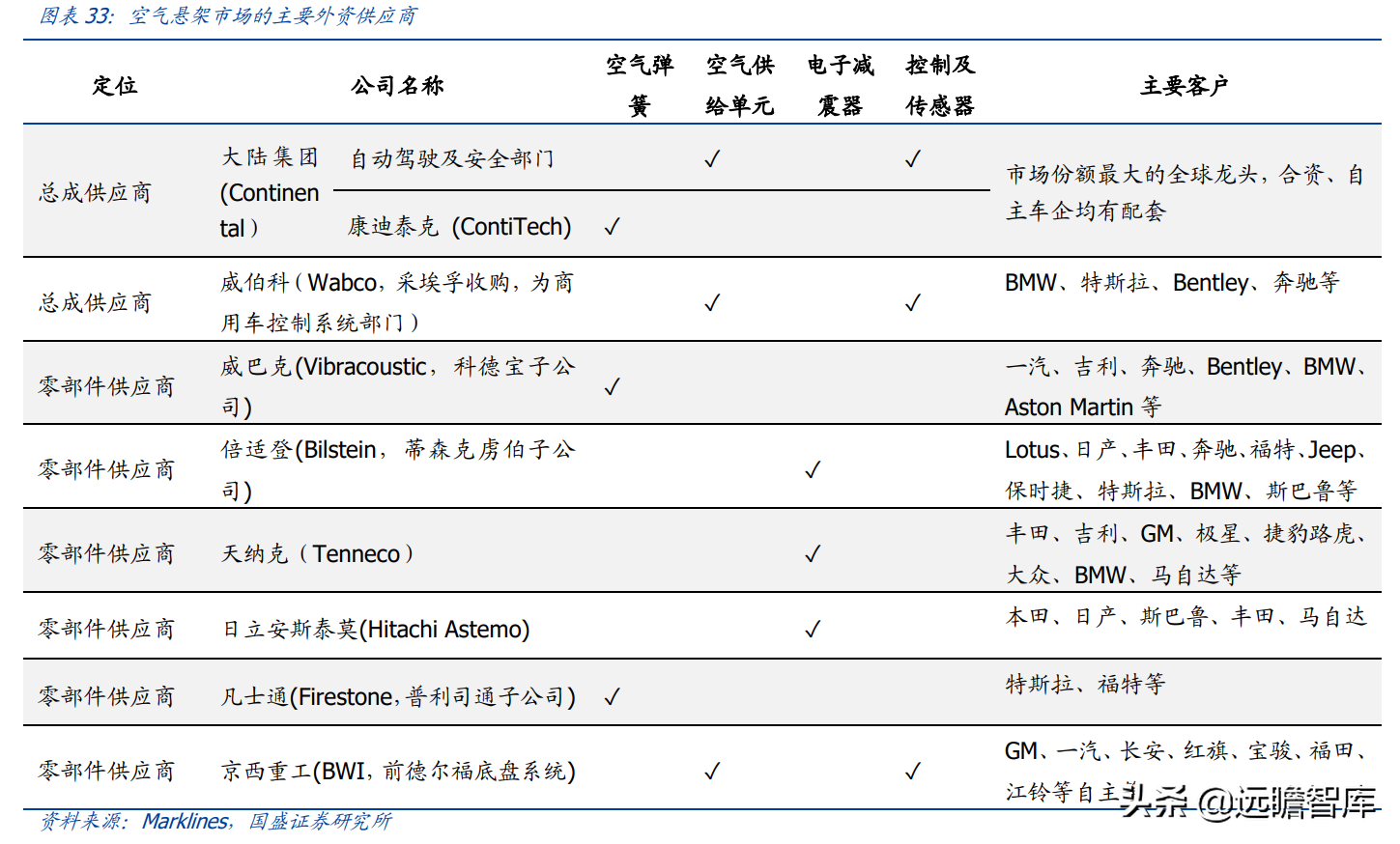 空气悬架：电动智能催化，外资垄断格局打开，行业迎来国产化元年