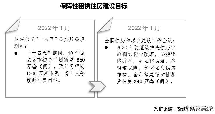 最新租赁政策解读：打通融资渠道，“十四五”保障性租房建设提速