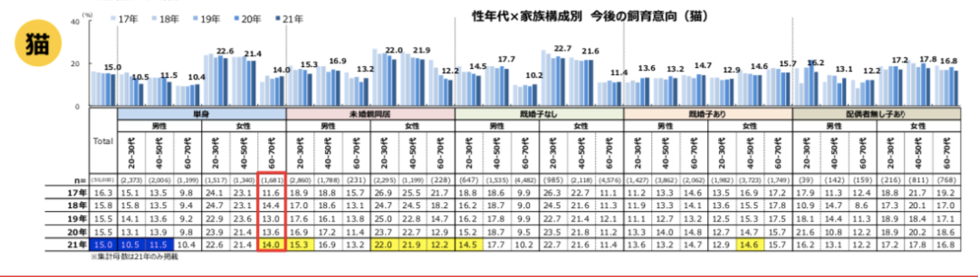 关于日本宠物市场，这份2021年犬猫调查报告透露了这些情报