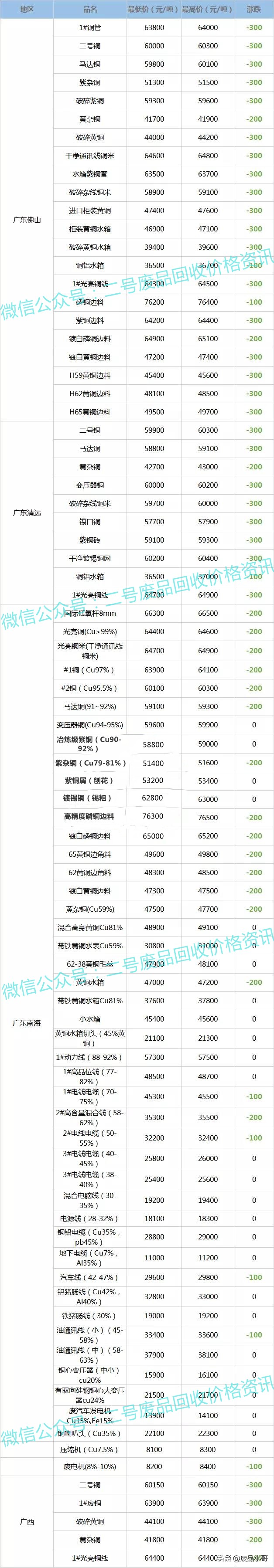 废铜价格最高下调300元，2022年2月15日废铜回收价格调整信息