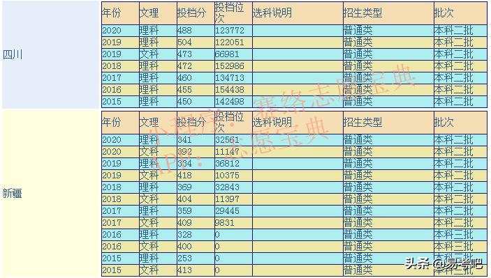 新疆第二医学院是几本,新疆第二医学院好不好(图2)